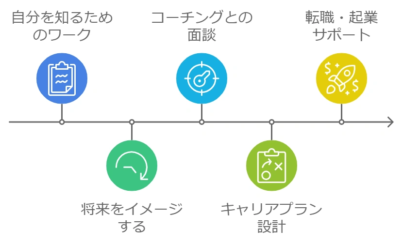 キャリアコーチングに30～50万円は高い？その値段で自分でできることを考えてみた