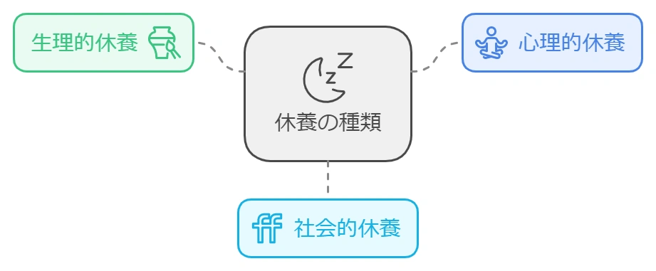 【書評】寝るだけじゃない？休養学が定義する「7つの休養モデル」とは